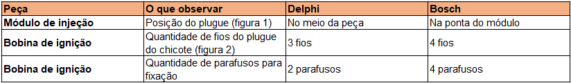 Uma tabela-resumo para distinguir entre Bosch e Delphi.